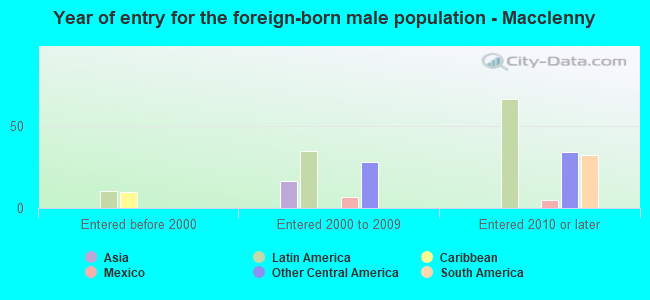 Year of entry for the foreign-born male population - Macclenny