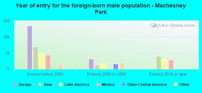 Year of entry for the foreign-born male population - Machesney Park