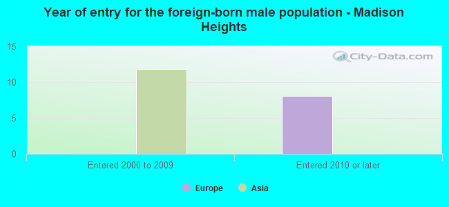 Year of entry for the foreign-born male population - Madison Heights