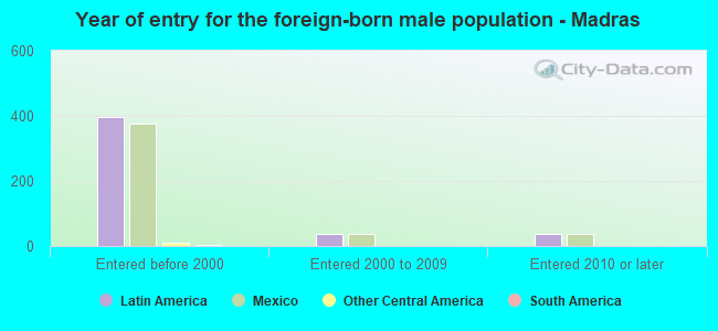 Year of entry for the foreign-born male population - Madras