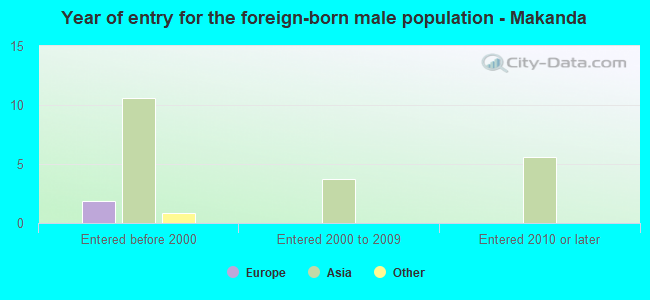 Year of entry for the foreign-born male population - Makanda