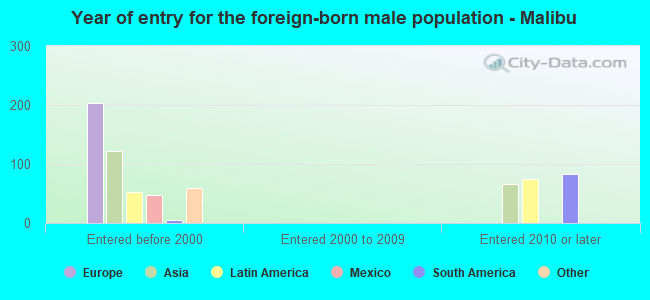 Year of entry for the foreign-born male population - Malibu