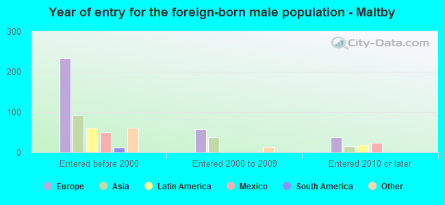 Year of entry for the foreign-born male population - Maltby