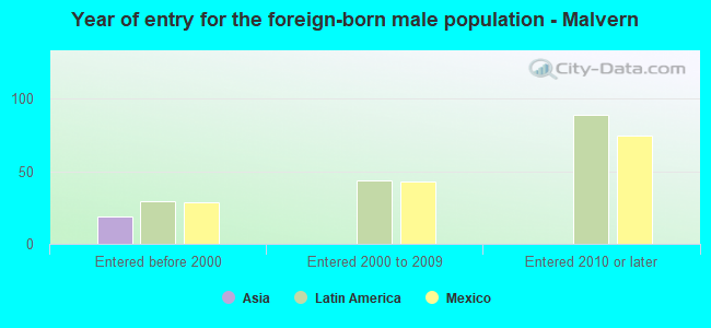Year of entry for the foreign-born male population - Malvern