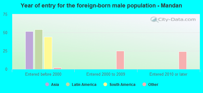 Year of entry for the foreign-born male population - Mandan