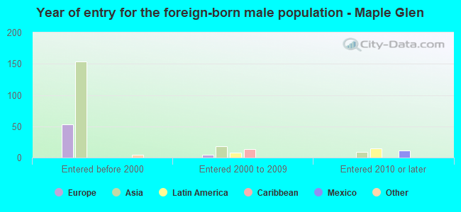 Year of entry for the foreign-born male population - Maple Glen