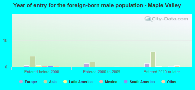 Year of entry for the foreign-born male population - Maple Valley