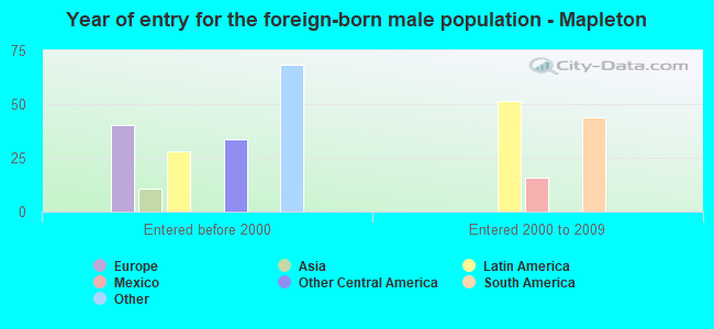 Year of entry for the foreign-born male population - Mapleton