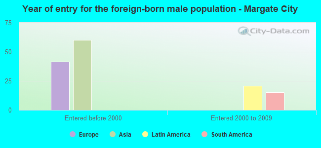 Year of entry for the foreign-born male population - Margate City