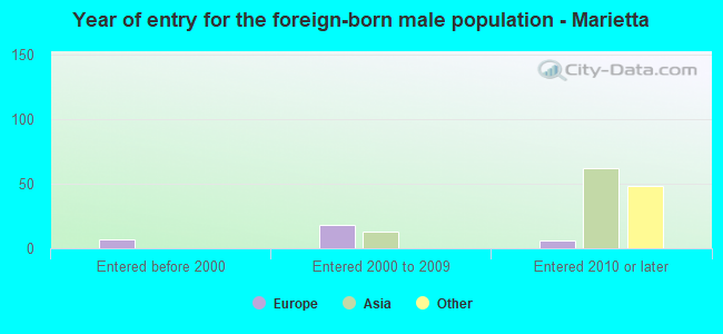 Year of entry for the foreign-born male population - Marietta