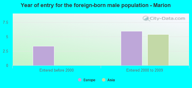 Year of entry for the foreign-born male population - Marion