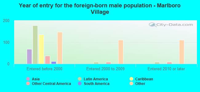 Year of entry for the foreign-born male population - Marlboro Village