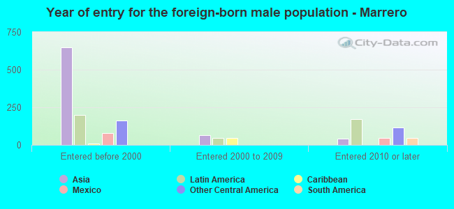 Year of entry for the foreign-born male population - Marrero