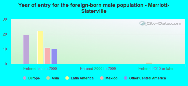 Year of entry for the foreign-born male population - Marriott-Slaterville