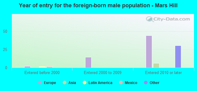 Year of entry for the foreign-born male population - Mars Hill