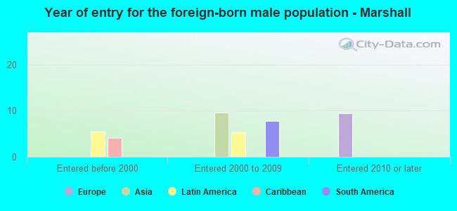 Year of entry for the foreign-born male population - Marshall