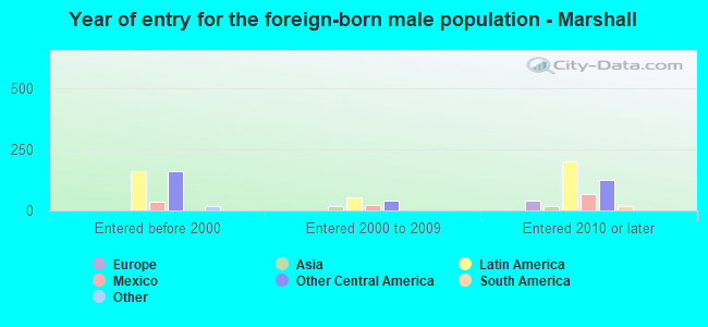 Year of entry for the foreign-born male population - Marshall