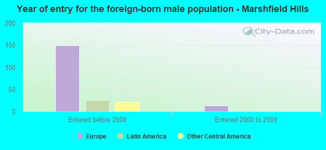 Year of entry for the foreign-born male population - Marshfield Hills