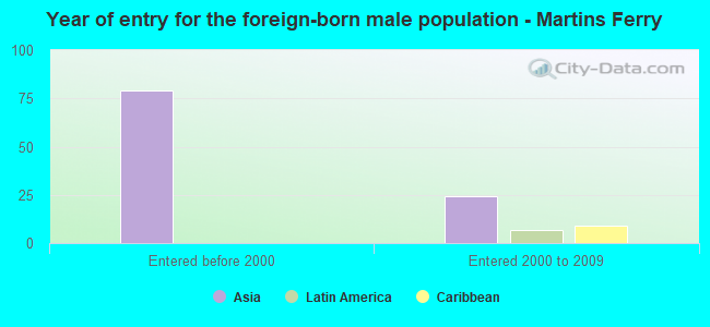 Year of entry for the foreign-born male population - Martins Ferry