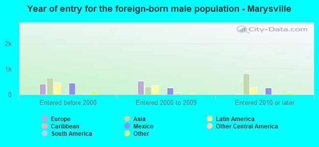 Year of entry for the foreign-born male population - Marysville