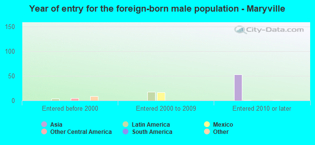 Year of entry for the foreign-born male population - Maryville