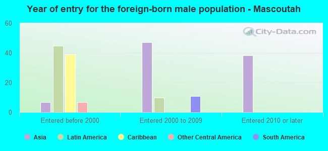 Year of entry for the foreign-born male population - Mascoutah