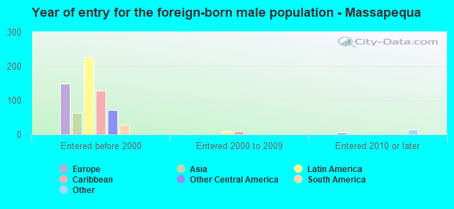 Year of entry for the foreign-born male population - Massapequa