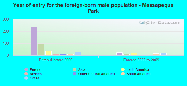 Year of entry for the foreign-born male population - Massapequa Park