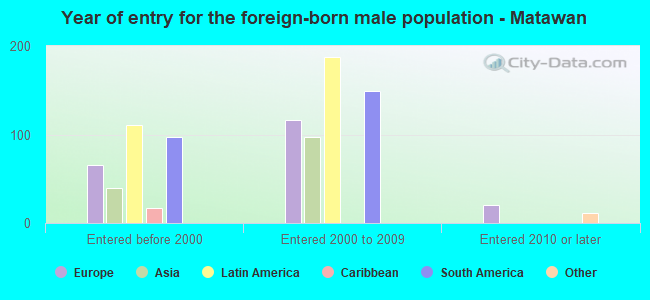 Year of entry for the foreign-born male population - Matawan