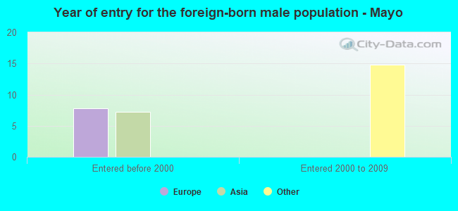 Year of entry for the foreign-born male population - Mayo