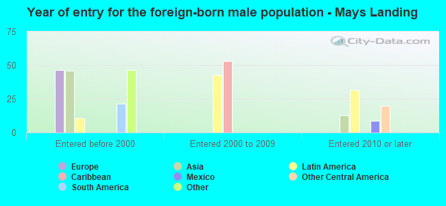 Year of entry for the foreign-born male population - Mays Landing