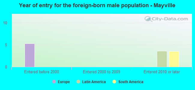 Year of entry for the foreign-born male population - Mayville