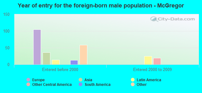 Year of entry for the foreign-born male population - McGregor