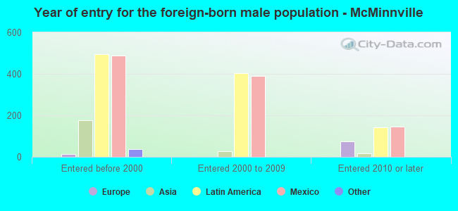 Year of entry for the foreign-born male population - McMinnville