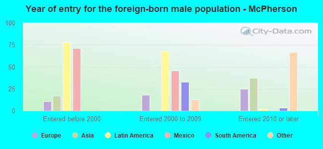 Year of entry for the foreign-born male population - McPherson