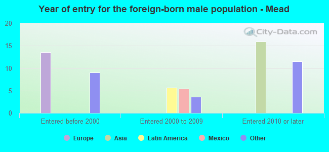 Year of entry for the foreign-born male population - Mead