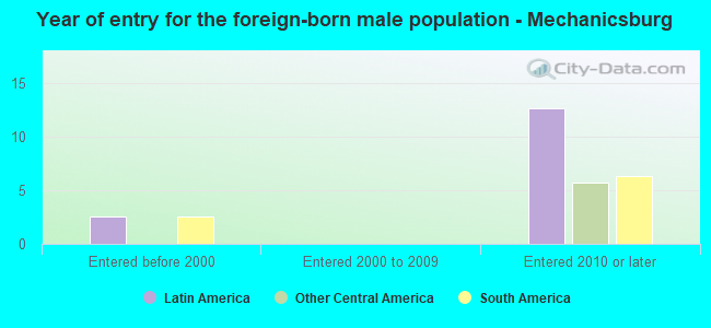 Year of entry for the foreign-born male population - Mechanicsburg