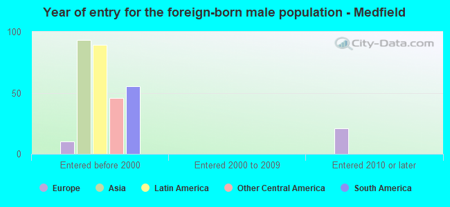 Year of entry for the foreign-born male population - Medfield