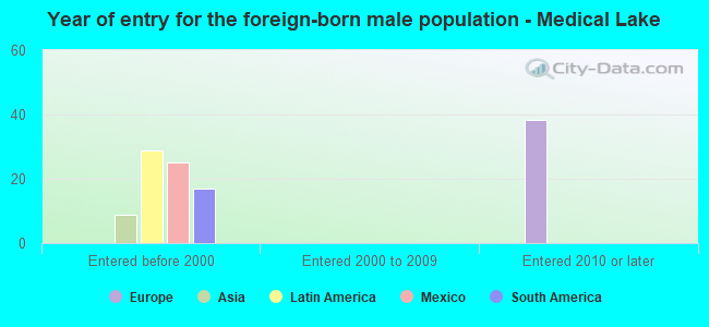 Year of entry for the foreign-born male population - Medical Lake