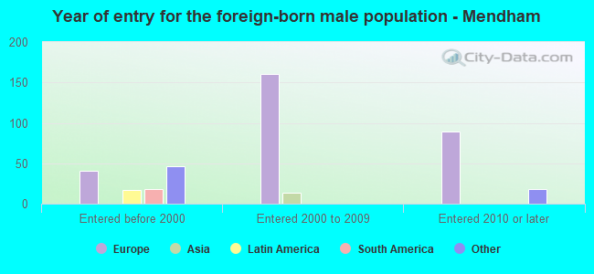 Year of entry for the foreign-born male population - Mendham