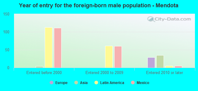 Year of entry for the foreign-born male population - Mendota