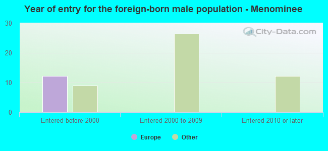 Year of entry for the foreign-born male population - Menominee