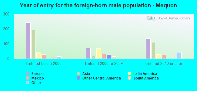 Year of entry for the foreign-born male population - Mequon