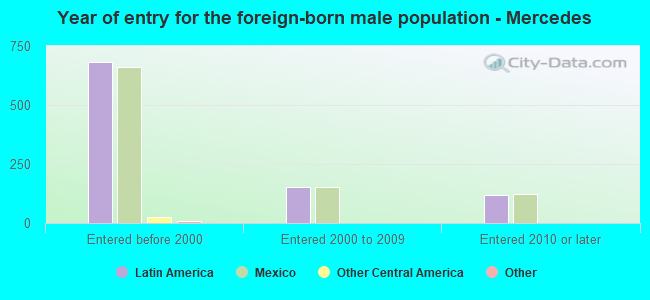 Year of entry for the foreign-born male population - Mercedes