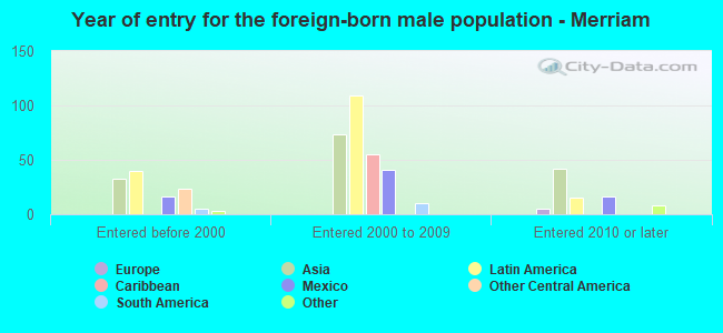 Year of entry for the foreign-born male population - Merriam
