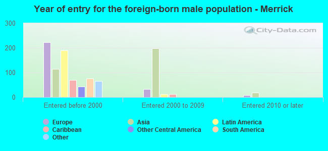 Year of entry for the foreign-born male population - Merrick