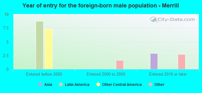 Year of entry for the foreign-born male population - Merrill