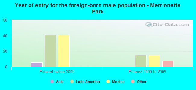 Year of entry for the foreign-born male population - Merrionette Park
