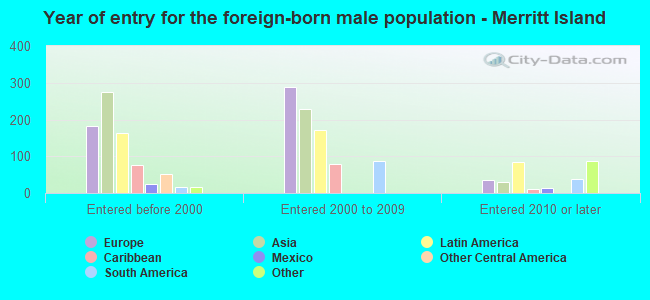 Year of entry for the foreign-born male population - Merritt Island