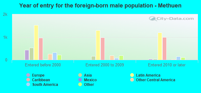Year of entry for the foreign-born male population - Methuen